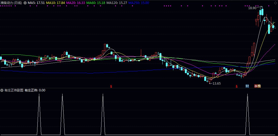 通达信【有庄正传】副图/选股指标 满足量价齐升 趋势向好 资金介入的潜力品种
