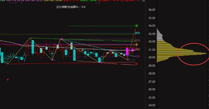 【筹码锁定】副图/选股指标 偏向低位筹码比重较大的 加上在拉的过程中筹码锁定良好的 【筹码锁定】副图/选股指标 偏向低位筹码比重较大的 加上在拉的过程中筹码锁定良好的