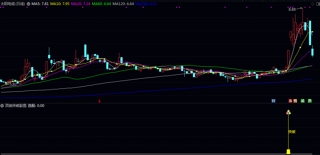 突破买点设计【顶端突破】主图/副图/选股指标 价格突破关键阻力位且具备持续上涨动能的个股 突破买点设计【顶端突破】主图/副图/选股指标 价格突破关键阻力位且具备持续上涨动能的个股