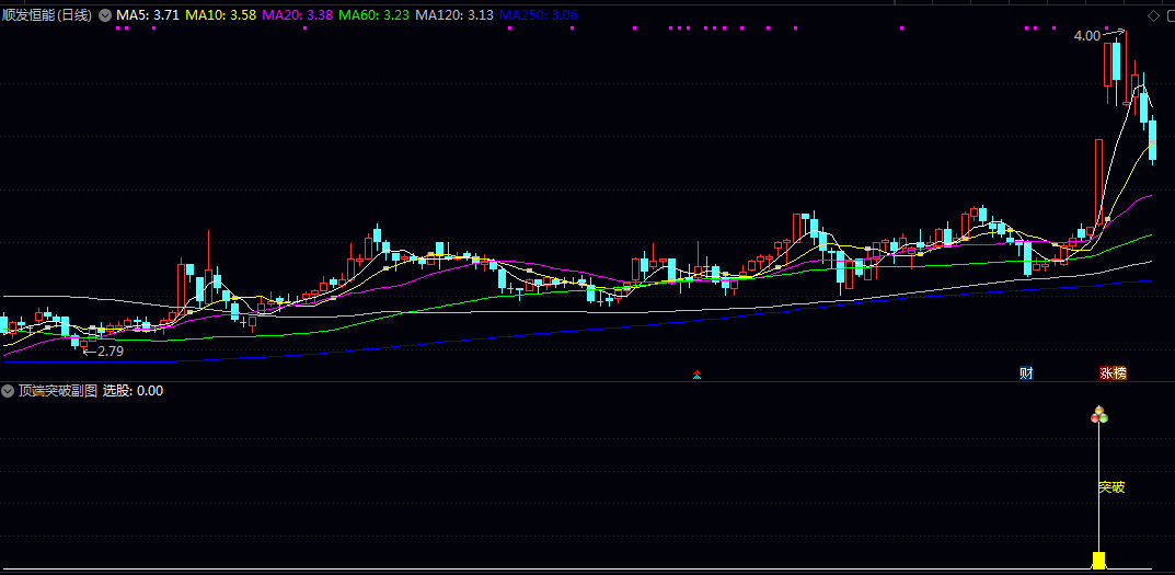 突破买点设计【顶端突破】主图/副图/选股指标 价格突破关键阻力位且具备持续上涨动能的个股 突破买点设计【顶端突破】主图/副图/选股指标 价格突破关键阻力位且具备持续上涨动能的个股