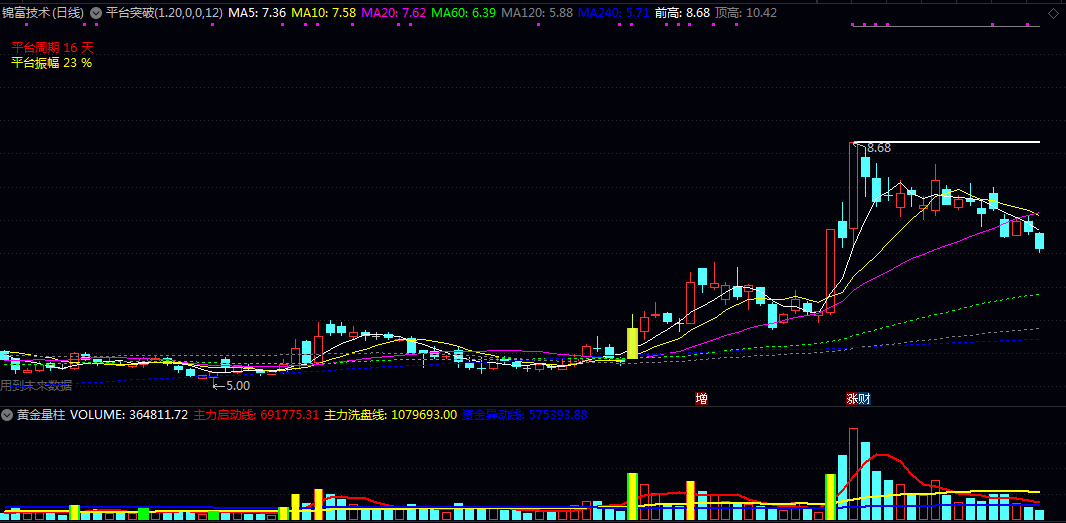 很实用【横盘突破战法】主图/副图/选股指标 横盘整理的时间在3-10天之间 长期上升的大牛股 很实用【横盘突破战法】主图/副图/选股指标 横盘整理的时间在3-10天之间 长期上升的大牛股