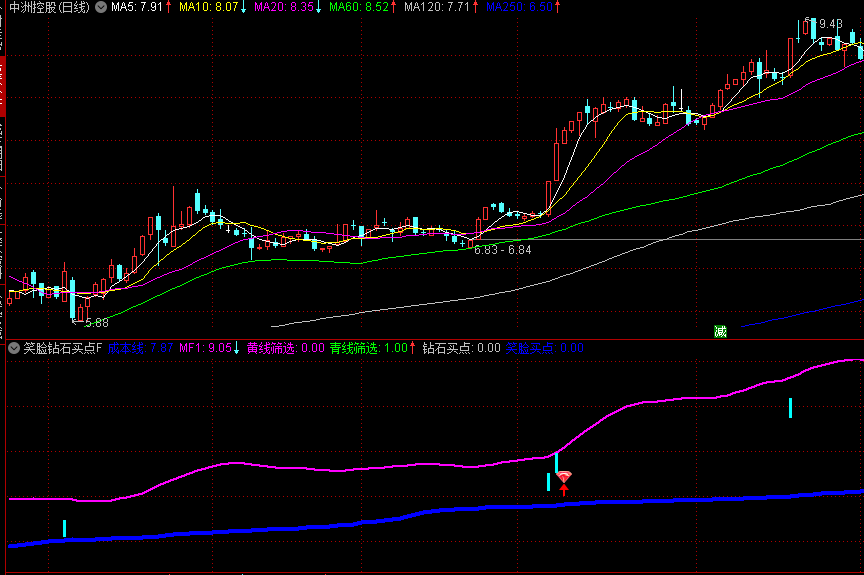 通达信【笑脸钻石买点】副图指标，与成本分布的综合分析，直观呈现买入时机！