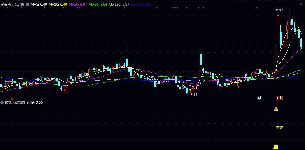 突破买点设计【顶端突破】主图/副图/选股指标 价格突破关键阻力位且具备持续上涨动能的个股 突破买点设计【顶端突破】主图/副图/选股指标 价格突破关键阻力位且具备持续上涨动能的个股