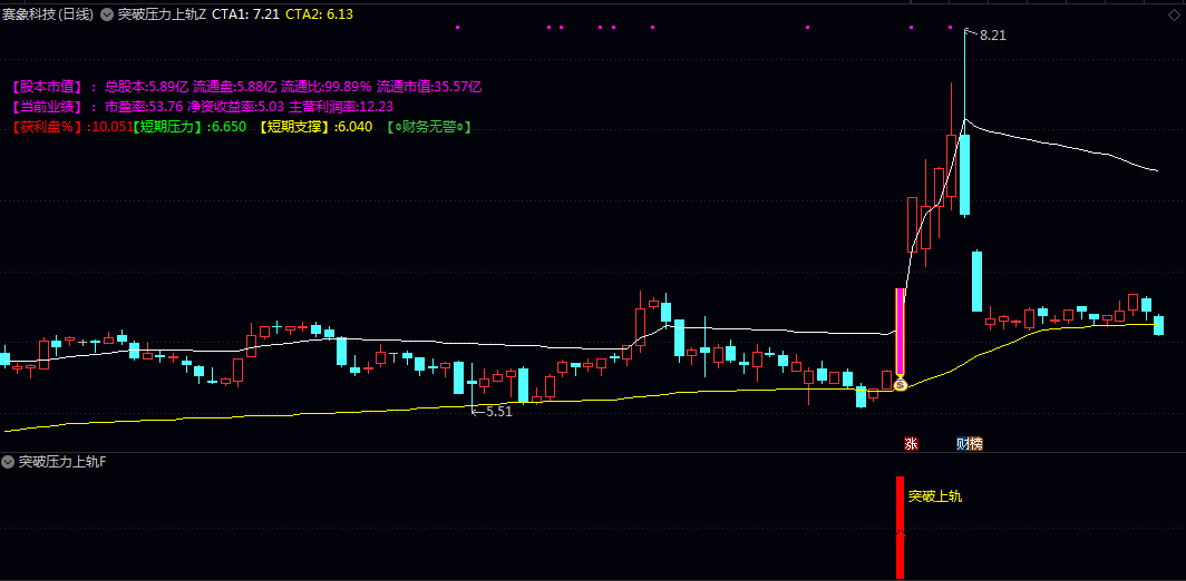 【突破压力上轨】主图/副图/选股指标 叠加趋势异动信号与筹码突破信号 高确定性安全性