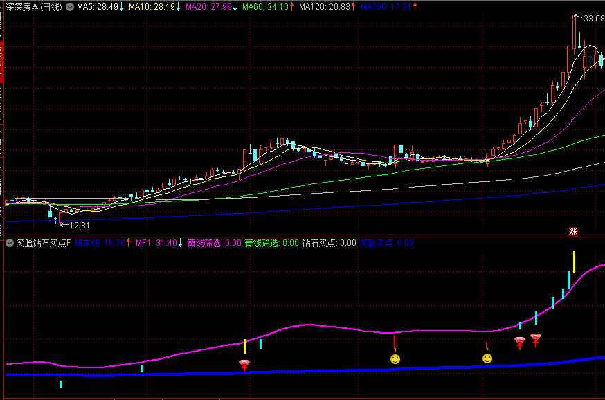 通达信【笑脸钻石买点】副图指标，与成本分布的综合分析，直观呈现买入时机！