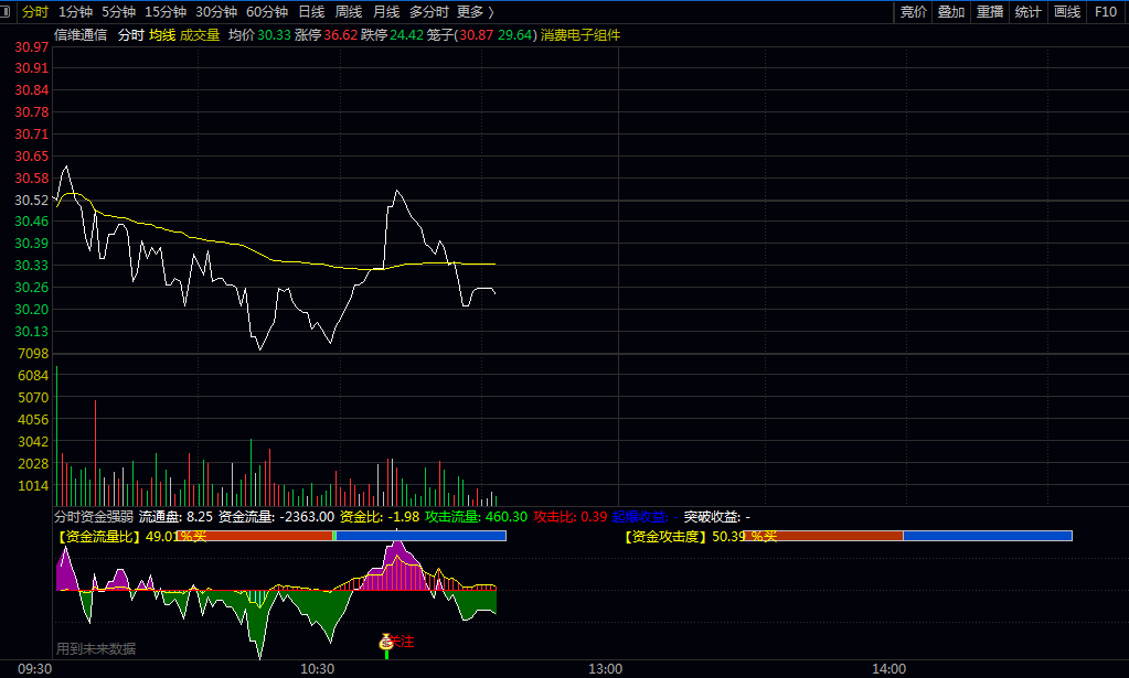 通达信【分时资金强弱】副图指标公式 代表资金驱动型上涨概率较高 助于把握盘中强势股启动瞬间
