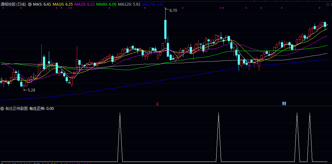 通达信【有庄正传】副图/选股指标 满足量价齐升 趋势向好 资金介入的潜力品种