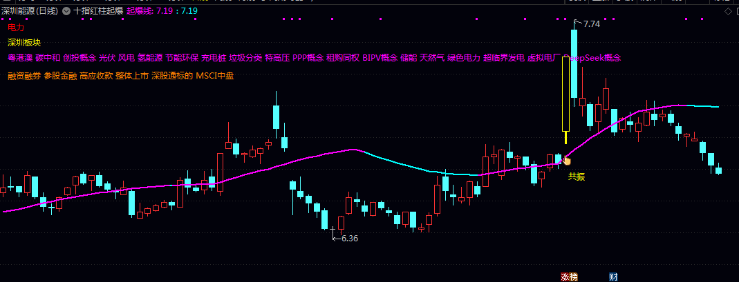 通达信【十指红柱起爆】主图指标 绘制动态起爆线 结合量价异动与大单资金流向