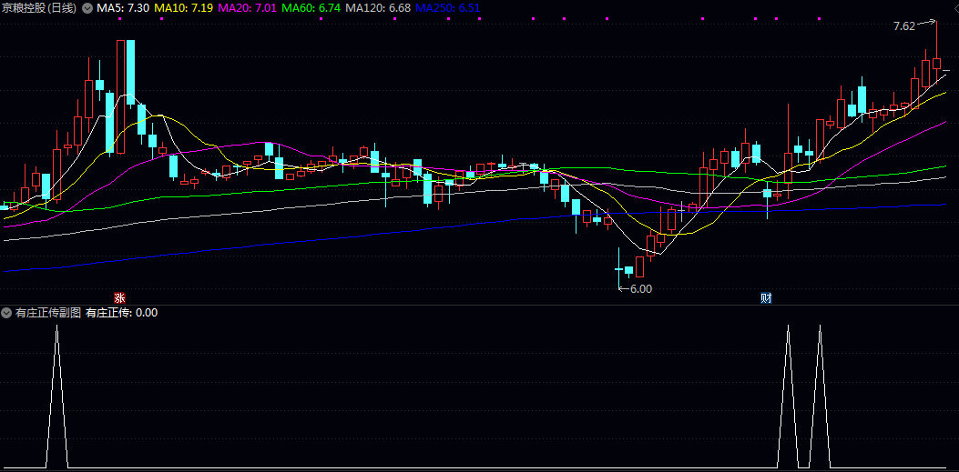 通达信【有庄正传】副图/选股指标 满足量价齐升 趋势向好 资金介入的潜力品种