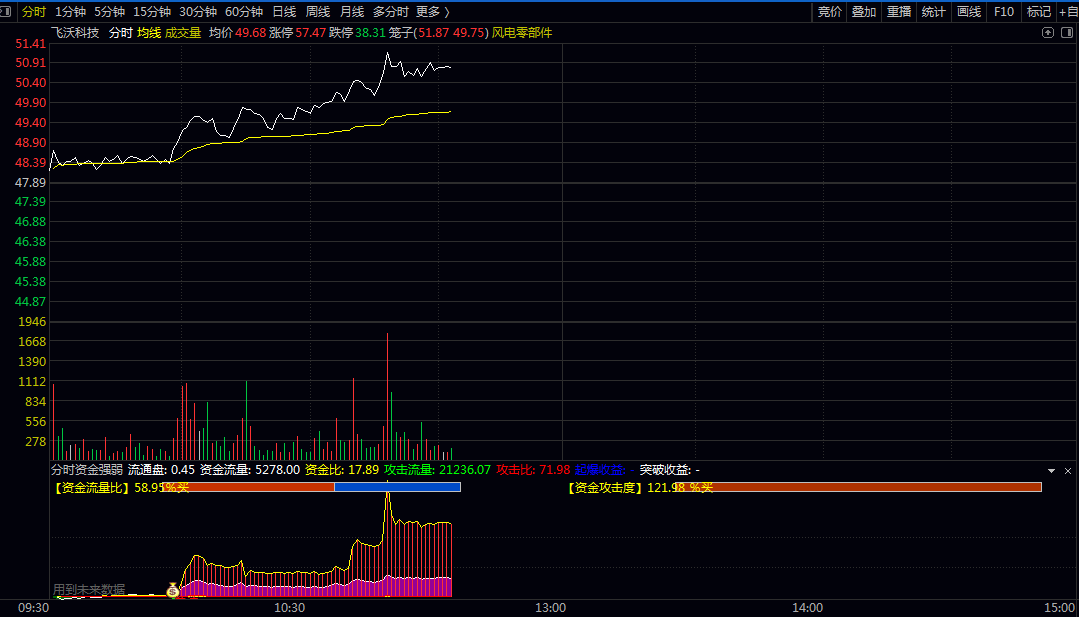 通达信【分时资金强弱】副图指标公式 代表资金驱动型上涨概率较高 助于把握盘中强势股启动瞬间