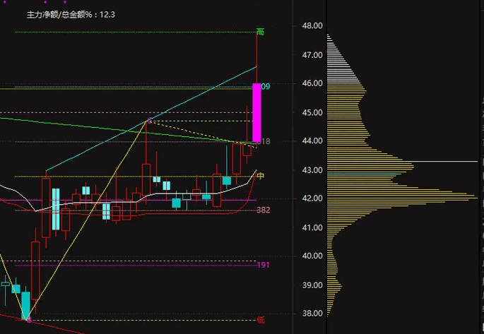 【筹码稳健突破】副图/选股指标 优先找突破且带量堆的 筹码搬家本身就是一个量堆接另一个量堆