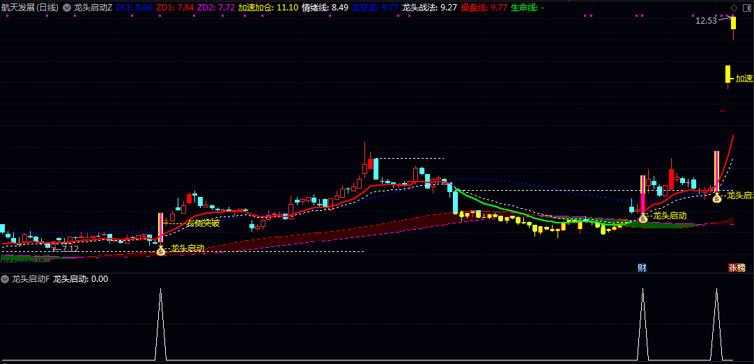 【龙头启动】主图/副图/选股指标 将龙头股启动的复杂逻辑转化为可量化的选股规则 适合追求短线高收益 【龙头启动】主图/副图/选股指标 将龙头股启动的复杂逻辑转化为可量化的选股规则 适合追求短线高收益
