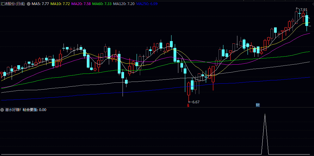 某音付费【潜水好赚】副图及选股指标 当出现粘合要涨信号时 代表股价结束盘整并开始放量上攻