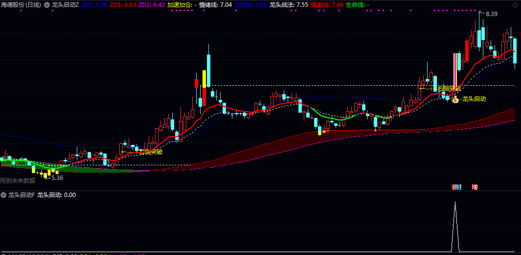 【龙头启动】主图/副图/选股指标 将龙头股启动的复杂逻辑转化为可量化的选股规则 适合追求短线高收益 【龙头启动】主图/副图/选股指标 将龙头股启动的复杂逻辑转化为可量化的选股规则 适合追求短线高收益