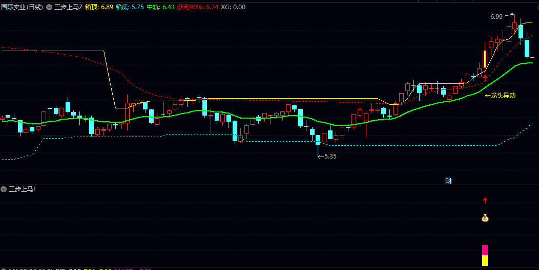 【三步上马】主图/副图/选股指标 该体系兼顾趋势跟踪与突破预警 结合突破信号为操作提供参考 【三步上马】主图/副图/选股指标 该体系兼顾趋势跟踪与突破预警 结合突破信号为操作提供参考