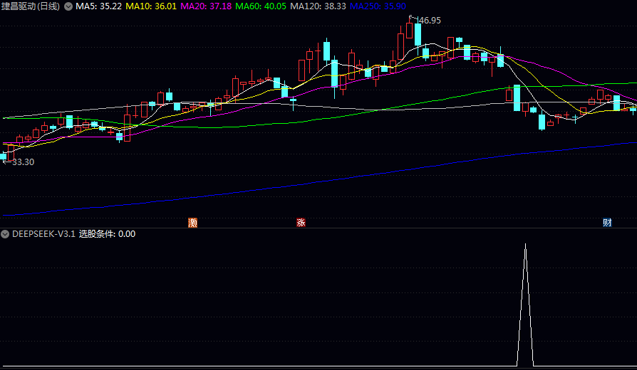 〖Deepseek-V3.1-Think〗副图/选股指标 结合价格行为/均线/量能和动量指标 形成多重过滤