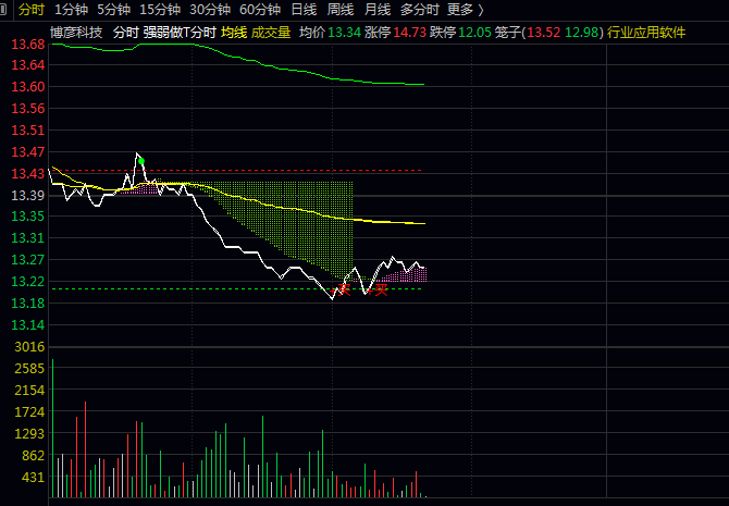 通达信【强弱做T分时】主图指标 观察色块变化与文字提示即可制定交易策略 实现高效日内操作 通达信【强弱做T分时】主图指标 观察色块变化与文字提示即可制定交易策略 实现高效日内操作
