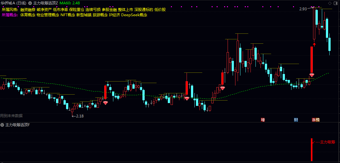 【主力吸筹逃顶】主图/副图/选股指标 用可视化信号帮您抓住主力进场时机 提示风险位置 实现跟庄操作 【主力吸筹逃顶】主图/副图/选股指标 用可视化信号帮您抓住主力进场时机 提示风险位置 实现跟庄操作