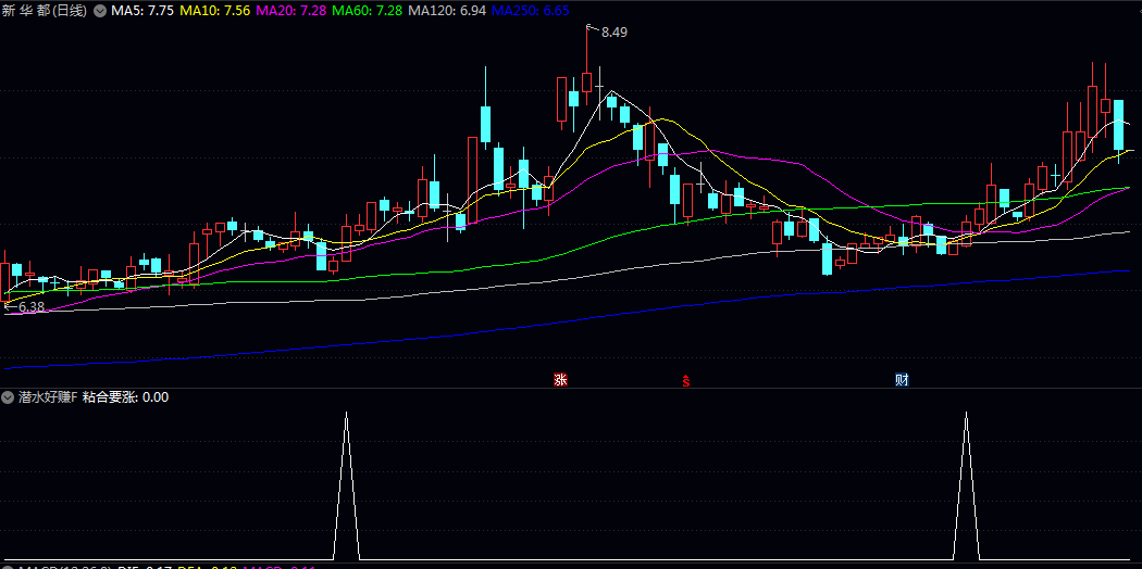 某音付费【潜水好赚】副图及选股指标 当出现粘合要涨信号时 代表股价结束盘整并开始放量上攻