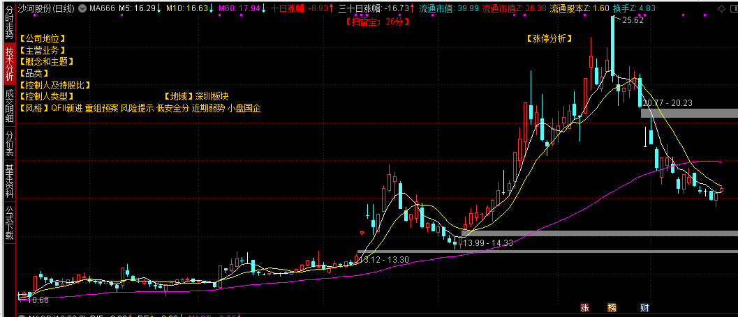 【概念和主题】主图指标 显示涨停原因、10日涨幅、30日涨幅、流通市值Z、换手Z等等！