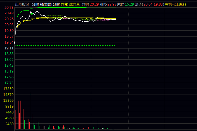 通达信【强弱做T分时】主图指标 观察色块变化与文字提示即可制定交易策略 实现高效日内操作 通达信【强弱做T分时】主图指标 观察色块变化与文字提示即可制定交易策略 实现高效日内操作