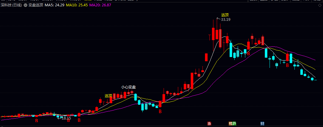 通达信【变盘逃顶】主图指标 三条均线分析短期趋势 通过价格中轴线的变化判断多空力量转换 通达信【变盘逃顶】主图指标 三条均线分析短期趋势 通过价格中轴线的变化判断多空力量转换