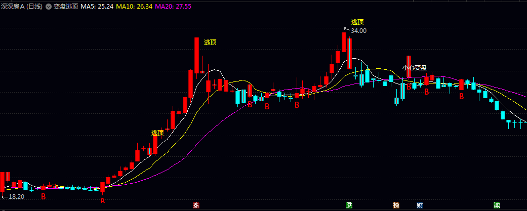 通达信【变盘逃顶】主图指标 三条均线分析短期趋势 通过价格中轴线的变化判断多空力量转换 通达信【变盘逃顶】主图指标 三条均线分析短期趋势 通过价格中轴线的变化判断多空力量转换