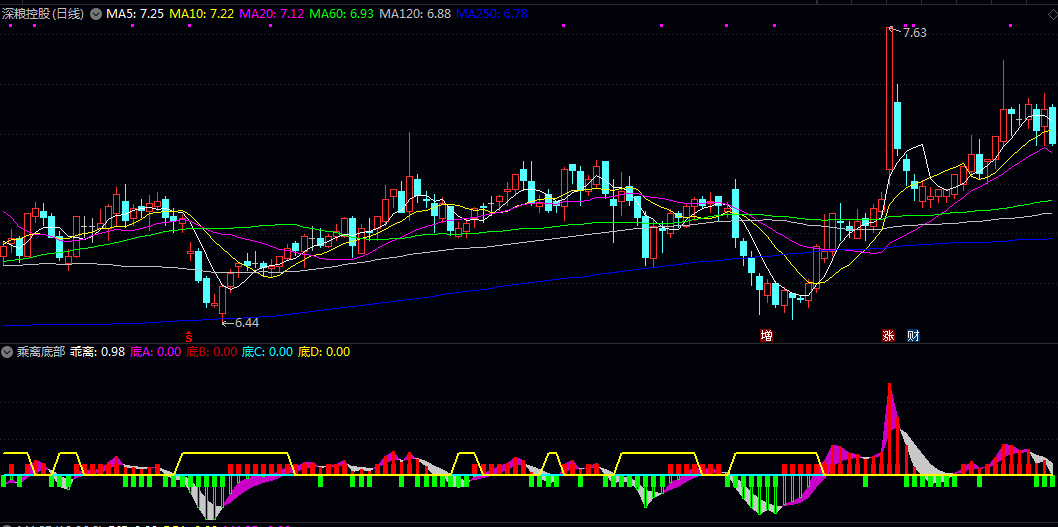 【乘离底部】副图指标 结合成交量异动来确认价格突破有效性 在放量上涨时提供额外的确认信号