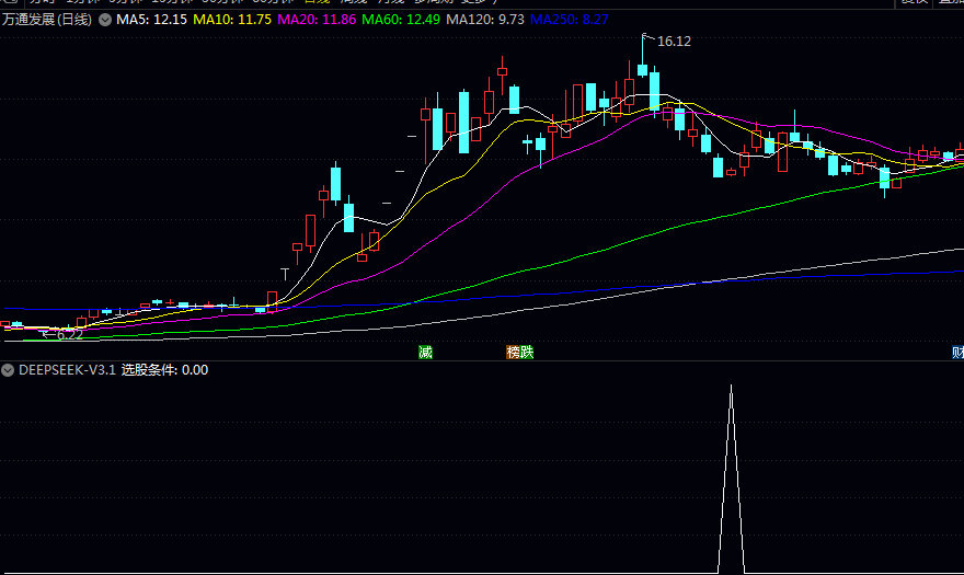 〖Deepseek-V3.1-Think〗副图/选股指标 结合价格行为/均线/量能和动量指标 形成多重过滤