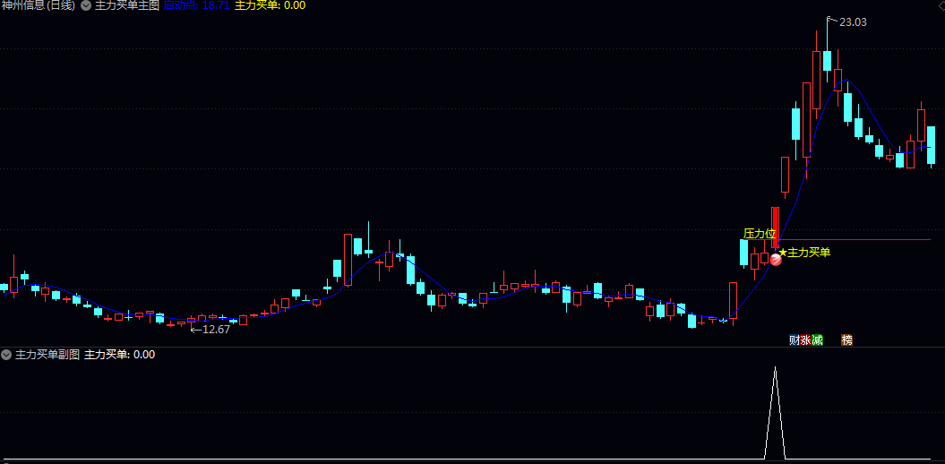 【主力买单】主图/副图/选股 指标放量上涨后回调到位的股票 专注寻找稳健突破型机会