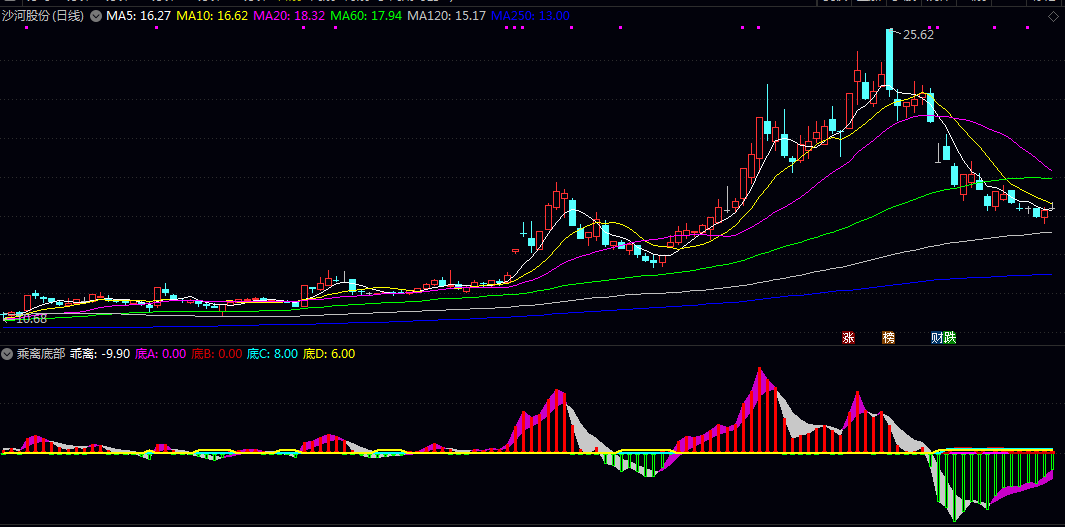 【乘离底部】副图指标 结合成交量异动来确认价格突破有效性 在放量上涨时提供额外的确认信号