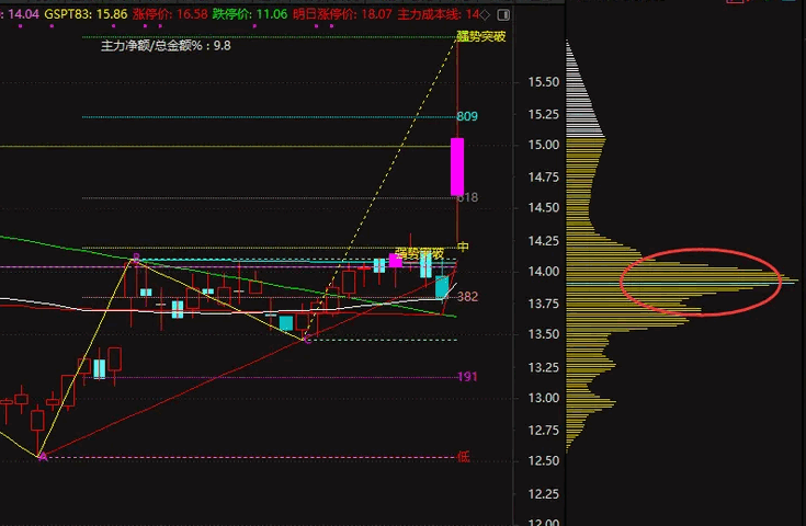 【筹码稳健突破】副图/选股指标 优先找突破且带量堆的 筹码搬家本身就是一个量堆接另一个量堆