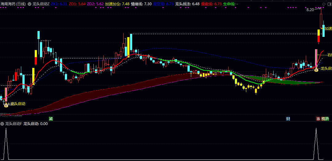 【龙头启动】主图/副图/选股指标 将龙头股启动的复杂逻辑转化为可量化的选股规则 适合追求短线高收益 【龙头启动】主图/副图/选股指标 将龙头股启动的复杂逻辑转化为可量化的选股规则 适合追求短线高收益