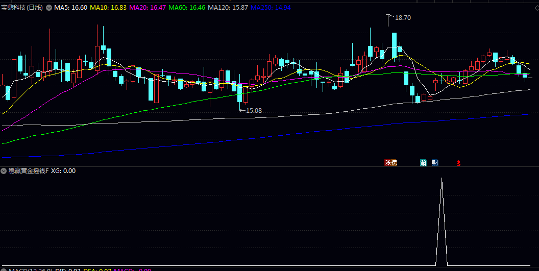 低吸【稳赢黄金摇钱】副图/选股指标 出票信号很少 堪称金钻指标 弄出白菜价 低吸【稳赢黄金摇钱】副图/选股指标 出票信号很少 堪称金钻指标 弄出白菜价