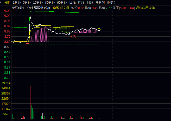 通达信【强弱做T分时】主图指标 观察色块变化与文字提示即可制定交易策略 实现高效日内操作 通达信【强弱做T分时】主图指标 观察色块变化与文字提示即可制定交易策略 实现高效日内操作