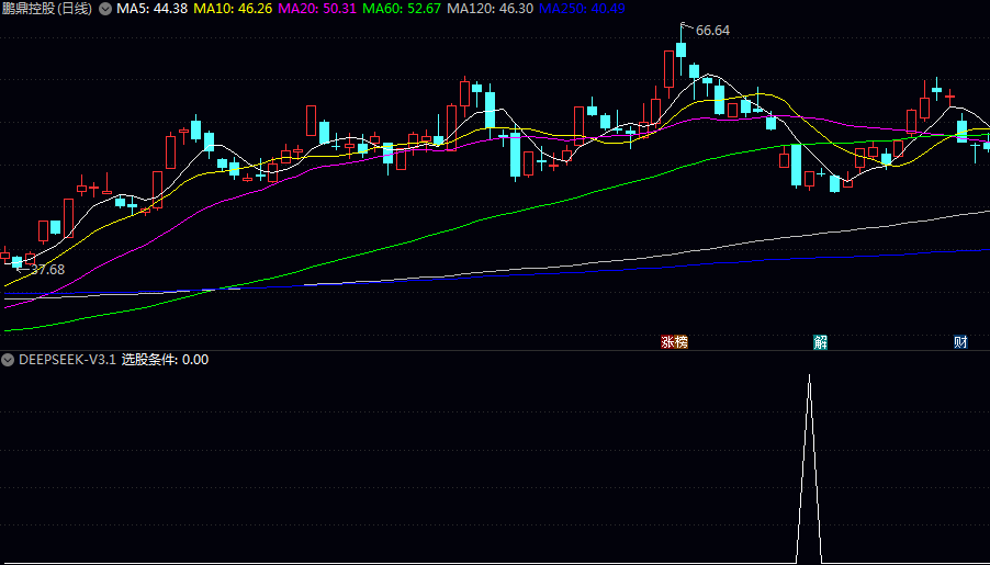 〖Deepseek-V3.1-Think〗副图/选股指标 结合价格行为/均线/量能和动量指标 形成多重过滤