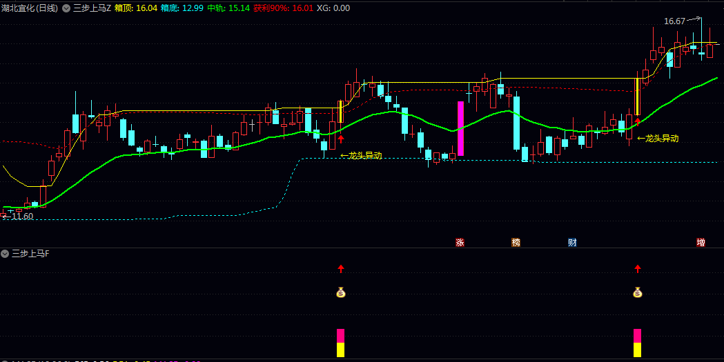 【三步上马】主图/副图/选股指标 该体系兼顾趋势跟踪与突破预警 结合突破信号为操作提供参考 【三步上马】主图/副图/选股指标 该体系兼顾趋势跟踪与突破预警 结合突破信号为操作提供参考