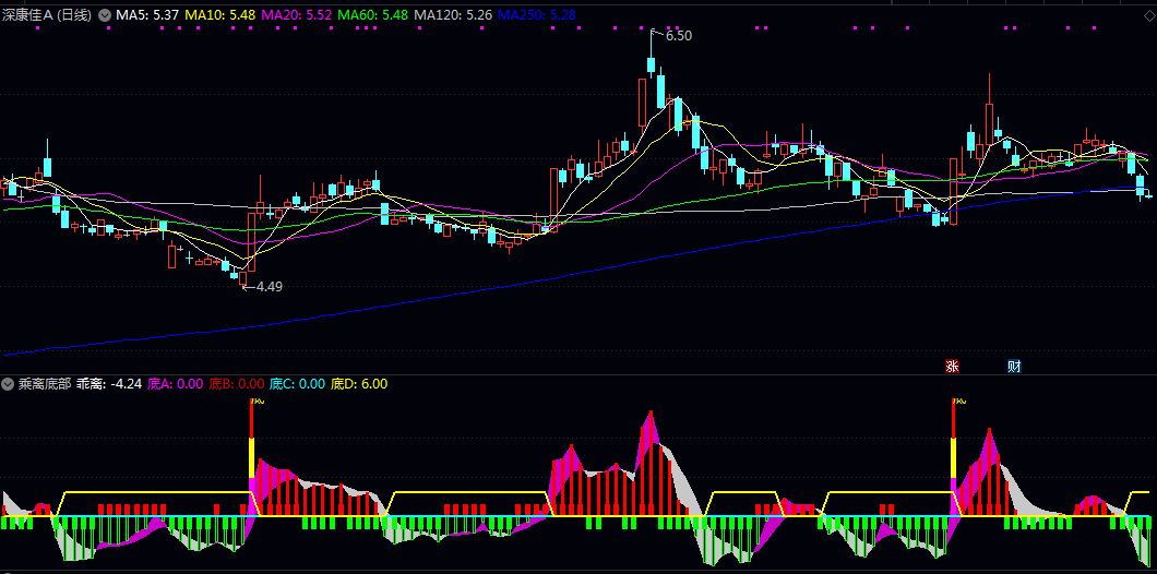 【乘离底部】副图指标 结合成交量异动来确认价格突破有效性 在放量上涨时提供额外的确认信号