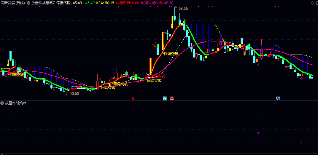 【放量作战策略】主图/副图/选股指标 红绿彩带清晰显示趋势方向 能动态跟踪股价变化 锁定利润 【放量作战策略】主图/副图/选股指标 红绿彩带清晰显示趋势方向 能动态跟踪股价变化 锁定利润
