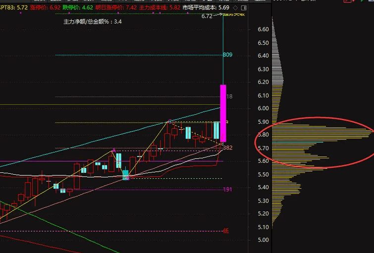 【筹码稳健突破】副图/选股指标 优先找突破且带量堆的 筹码搬家本身就是一个量堆接另一个量堆