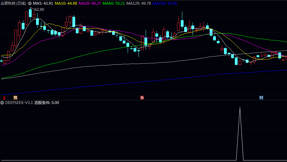 〖Deepseek-V3.1-Think〗副图/选股指标 结合价格行为/均线/量能和动量指标 形成多重过滤