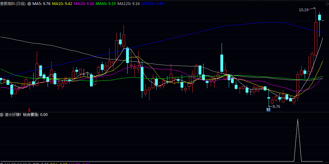 某音付费【潜水好赚】副图及选股指标 当出现粘合要涨信号时 代表股价结束盘整并开始放量上攻