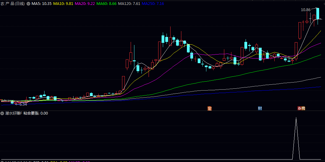 某音付费【潜水好赚】副图及选股指标 当出现粘合要涨信号时 代表股价结束盘整并开始放量上攻