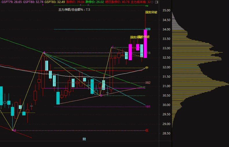 【筹码稳健突破】副图/选股指标 优先找突破且带量堆的 筹码搬家本身就是一个量堆接另一个量堆
