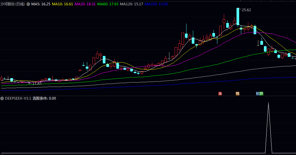 〖Deepseek-V3.1-Think〗副图/选股指标 结合价格行为/均线/量能和动量指标 形成多重过滤
