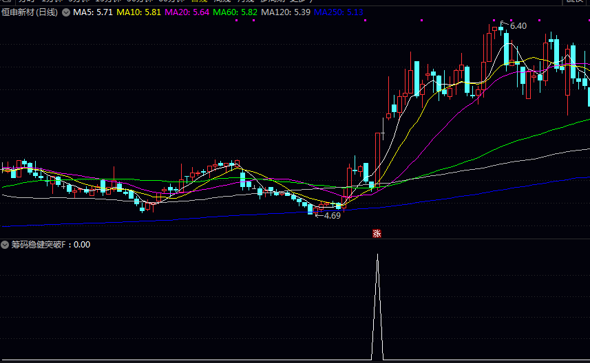 【筹码稳健突破】副图/选股指标 优先找突破且带量堆的 筹码搬家本身就是一个量堆接另一个量堆