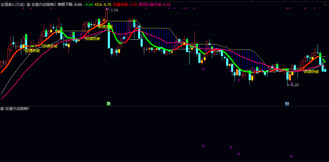 【放量作战策略】主图/副图/选股指标 红绿彩带清晰显示趋势方向 能动态跟踪股价变化 锁定利润 【放量作战策略】主图/副图/选股指标 红绿彩带清晰显示趋势方向 能动态跟踪股价变化 锁定利润