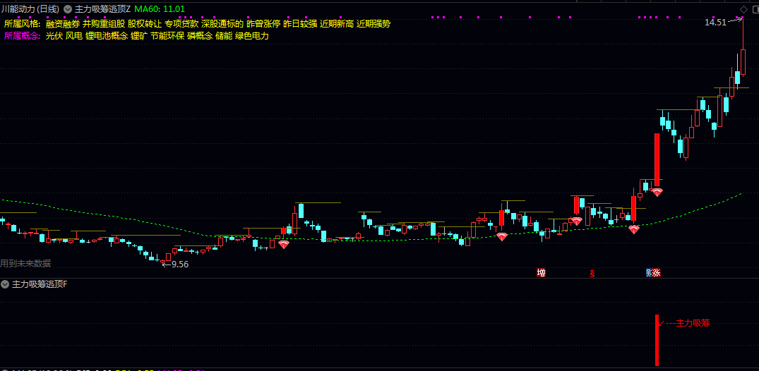 【主力吸筹逃顶】主图/副图/选股指标 用可视化信号帮您抓住主力进场时机 提示风险位置 实现跟庄操作 【主力吸筹逃顶】主图/副图/选股指标 用可视化信号帮您抓住主力进场时机 提示风险位置 实现跟庄操作