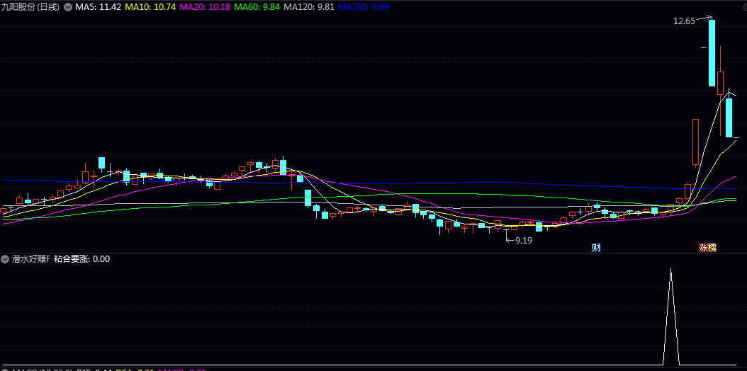 某音付费【潜水好赚】副图及选股指标 当出现粘合要涨信号时 代表股价结束盘整并开始放量上攻