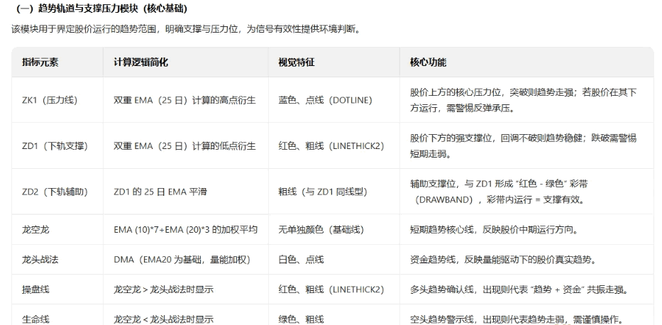 【龙头启动】主图/副图/选股指标 将龙头股启动的复杂逻辑转化为可量化的选股规则 适合追求短线高收益 【龙头启动】主图/副图/选股指标 将龙头股启动的复杂逻辑转化为可量化的选股规则 适合追求短线高收益
